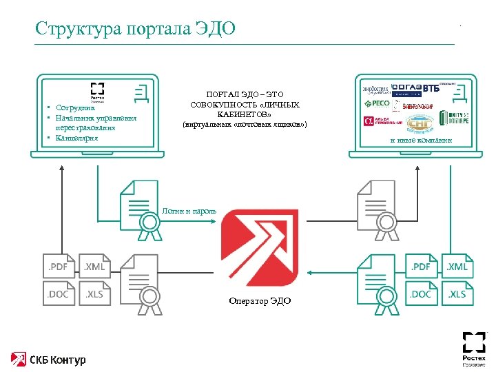 Структура портала ЭДО . Byst rjvgfybb • Сотрудник • Начальник управления перестрахования • Канцелярия