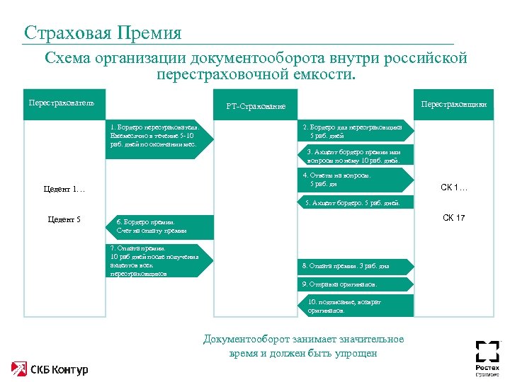 Страховая Премия Схема организации документооборота внутри российской перестраховочной емкости. Цедент 1… Перестрахователь Перестраховщики РТ-Страхование