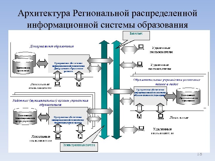 Архитектура Региональной распределенной информационной системы образования 18 