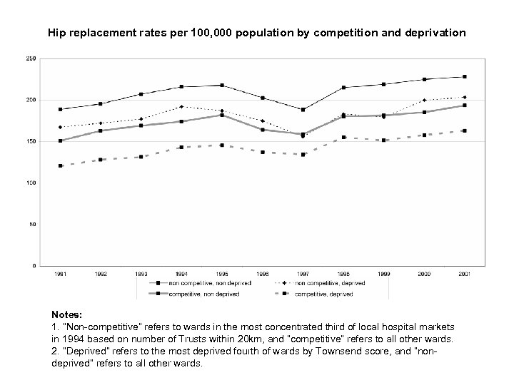 Hip replacement rates per 100, 000 population by competition and deprivation Notes: 1. “Non-competitive”