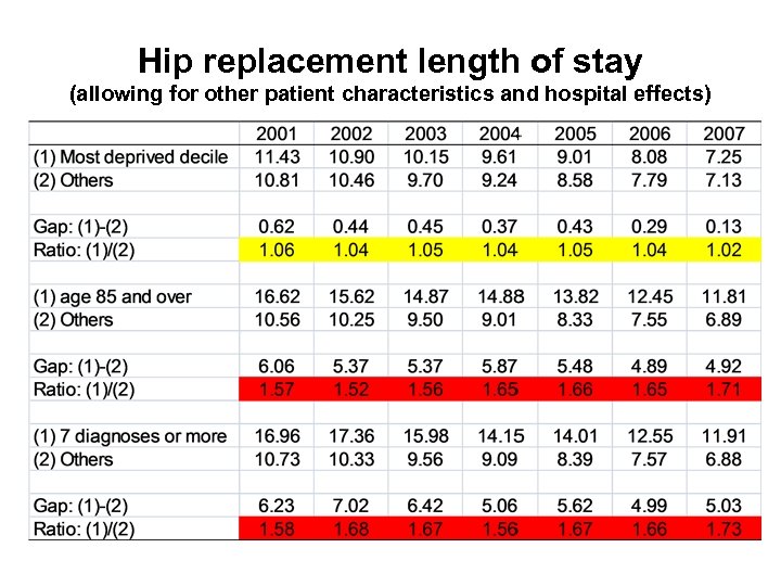 Hip replacement length of stay (allowing for other patient characteristics and hospital effects) 