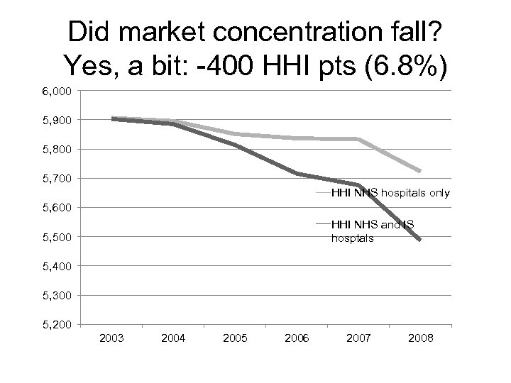 Did market concentration fall? Yes, a bit: -400 HHI pts (6. 8%) 6, 000
