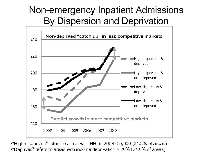 Non-emergency Inpatient Admissions By Dispersion and Deprivation 240 Non-deprived “catch up” in less competitive