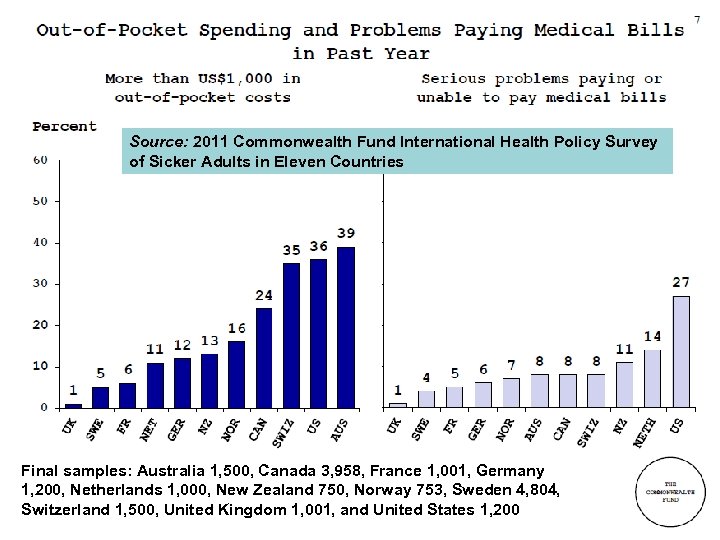 Source: 2011 Commonwealth Fund International Health Policy Survey of Sicker Adults in Eleven Countries