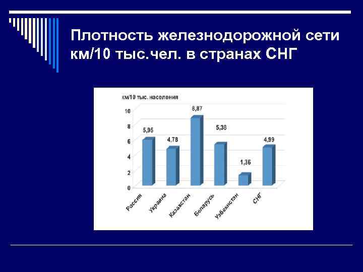 Плотность железнодорожной сети км/10 тыс. чел. в странах СНГ 