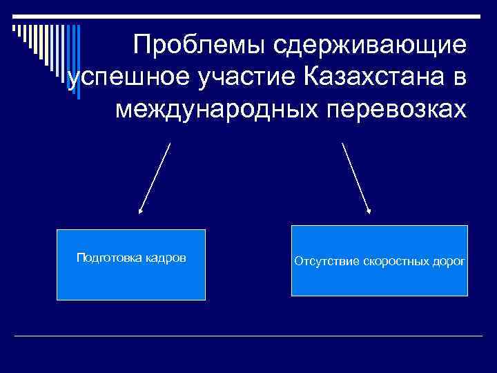 Проблемы сдерживающие успешное участие Казахстана в международных перевозках Подготовка кадров Отсутствие скоростных дорог 