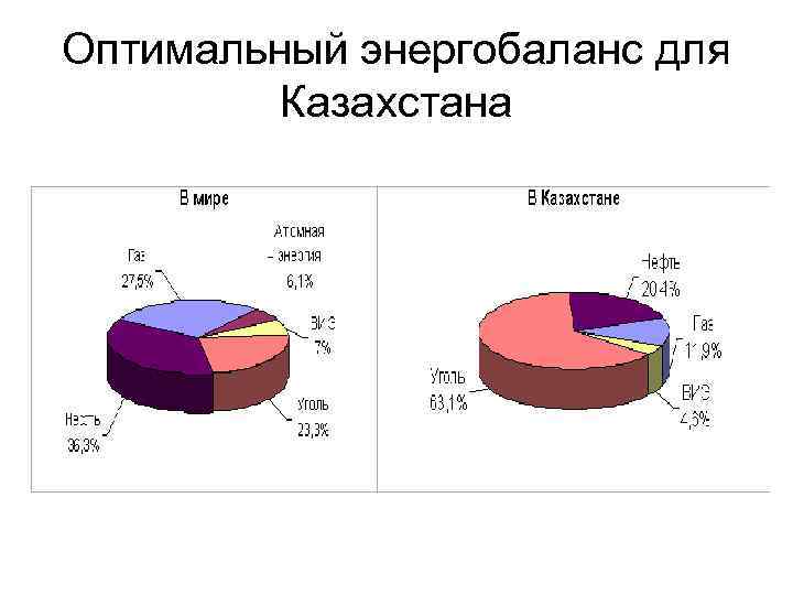 Оптимальный энергобаланс для Казахстана 