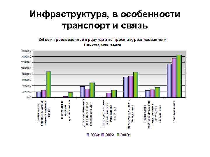 Инфраструктура, в особенности транспорт и связь 