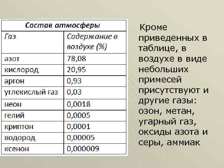 Остальные газы