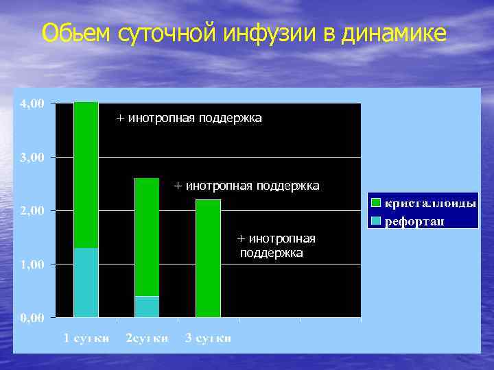 Обьем суточной инфузии в динамике + инотропная поддержка 