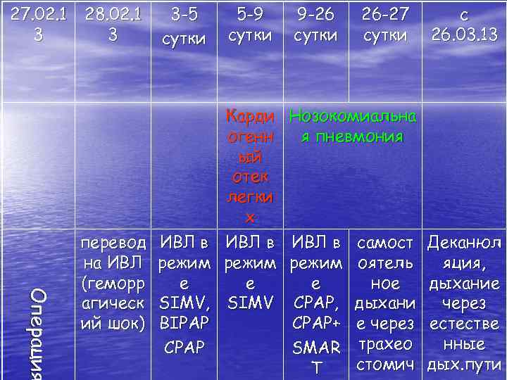 27. 02. 1 28. 02. 1 3 3 Операция перевод на ИВЛ (геморр агическ