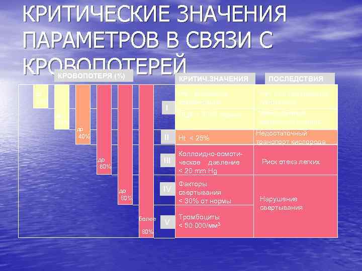 КРИТИЧЕСКИЕ ЗНАЧЕНИЯ ПАРАМЕТРОВ В СВЯЗИ С КРОВОПОТЕРЕЙ КРОВОПОТЕРЯ (%) КРИТИЧ. ЗНАЧЕНИЯ до 15% до