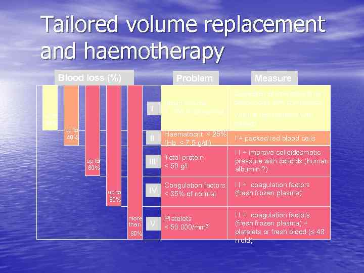 Tailored volume replacement and haemotherapy Blood loss (%) up to 30% Problem Measure Correction