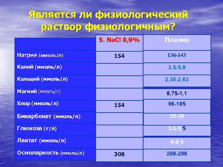 Является ли физиологический раствор физиологичным? S. Na. Cl 0, 9% Натрий (ммоль/л) Плазма 154