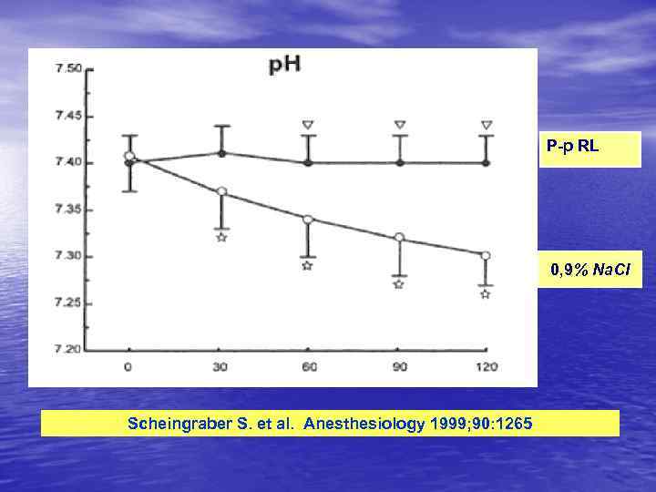 Р-р RL 0, 9% Na. Cl Scheingraber S. et al. Anesthesiology 1999; 90: 1265