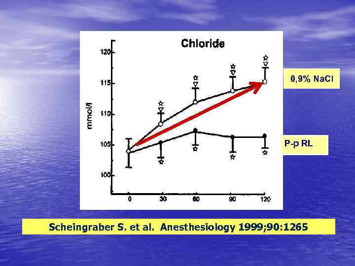 0, 9% Na. Cl Р-р RL Scheingraber S. et al. Anesthesiology 1999; 90: 1265