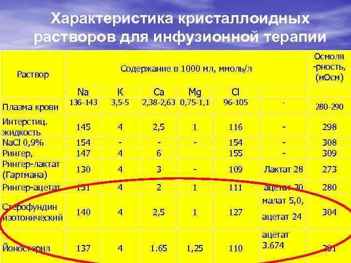 Характеристика кристаллоидных растворов для инфузионной терапии Содержание в 1000 мл, ммоль/л Раствор Na Плазма