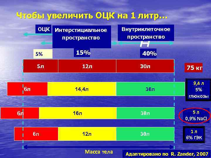 Чтобы увеличить ОЦК на 1 литр… ОЦК 5% 5 л 6 л Интерстициальное пространство