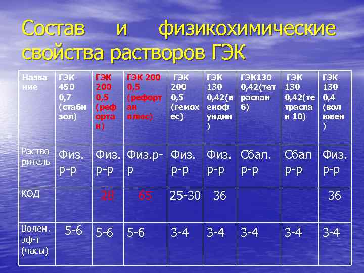 Состав и физикохимические свойства растворов ГЭК Назва ние ГЭК 450 0, 7 (стаби зол)