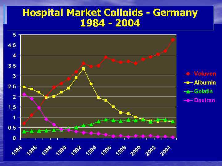 Hospital Market Colloids - Germany 1984 - 2004 