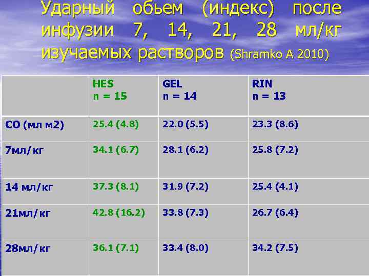 Ударный обьем (индекс) после инфузии 7, 14, 21, 28 мл/кг изучаемых растворов (Shramko A