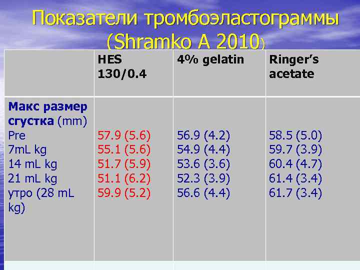 Показатели тромбоэластограммы (Shramko A 2010) HES 130/0. 4 Макс размер сгустка (mm) Pre 7