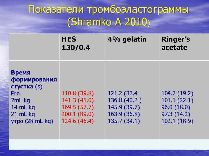 Показатели тромбоэластограммы (Shramko A 2010) HES 130/0. 4 Время формирования сгустка (s) Pre 7