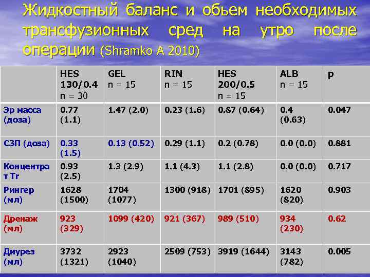 Жидкостный баланс и обьем необходимых трансфузионных сред на утро после операции (Shramko A 2010)