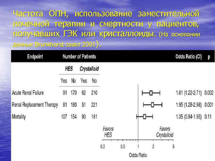 Частота ОПН, использование заместительной почечной терапии и смертности у пациентов, получавших ГЭК или кристаллоиды.