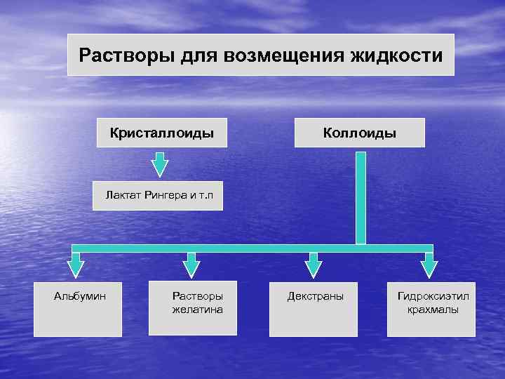 Растворы для возмещения жидкости Кристаллоиды Коллоиды Лактат Рингера и т. п Альбумин Растворы желатина