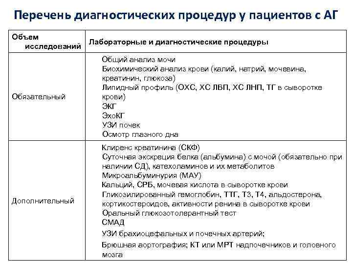 Перечень диагностических процедур у пациентов с АГ Объем Лабораторные и диагностические процедуры исследований Обязательный