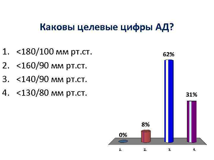 Каковы целевые цифры АД? 1. 2. 3. 4. <180/100 мм рт. ст. <160/90 мм