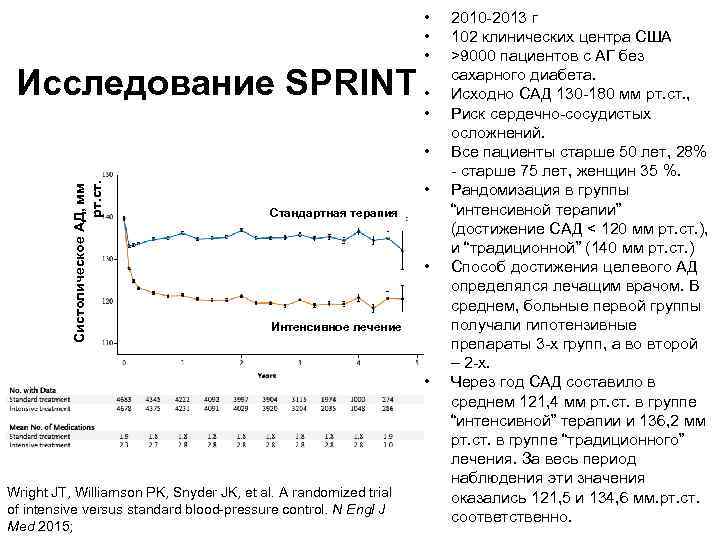  • • • Исследование SPRINT • • Систолическое АД, мм рт. ст. •