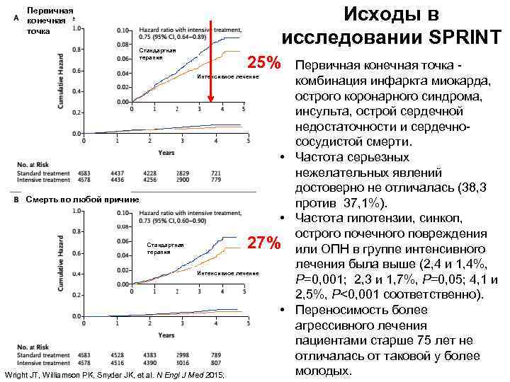 Исходы в исследовании SPRINT Первичная конечная точка Стандартная терапия 25% • Первичная конечная точка