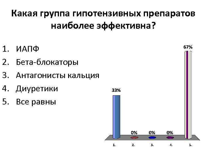 Какая группа гипотензивных препаратов наиболее эффективна? 1. 2. 3. 4. 5. ИАПФ Бета-блокаторы Антагонисты