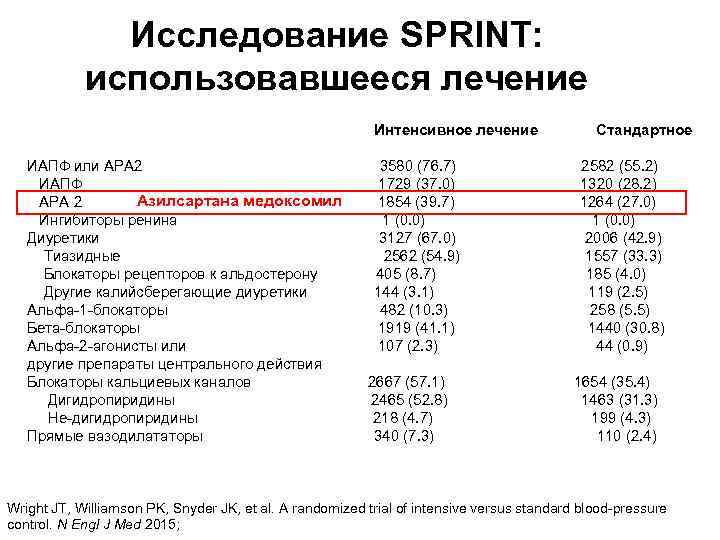Исследование SPRINT: использовавшееся лечение Интенсивное лечение Стандартное ИАПФ или АРА 2 3580 (76. 7)