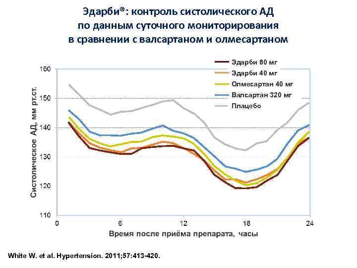 Эдарби®: контроль систолического АД по данным суточного мониторирования в сравнении с валсартаном и олмесартаном