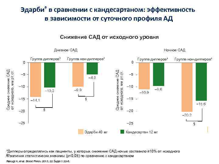 Эдарби® в сравнении с кандесартаном: эффективность в зависимости от суточного профиля АД Снижение САД