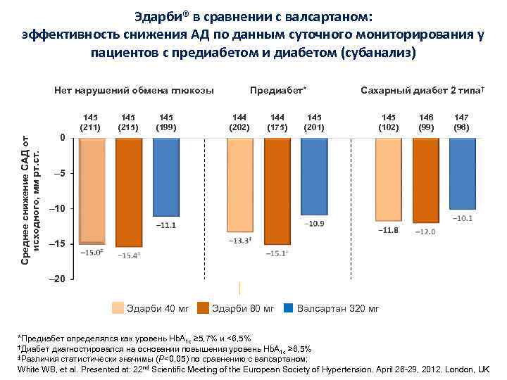 Эдарби® в сравнении с валсартаном: эффективность снижения АД по данным суточного мониторирования у пациентов