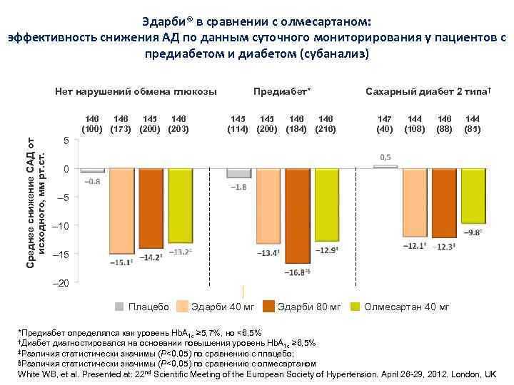 Эдарби® в сравнении с олмесартаном: эффективность снижения АД по данным суточного мониторирования у пациентов