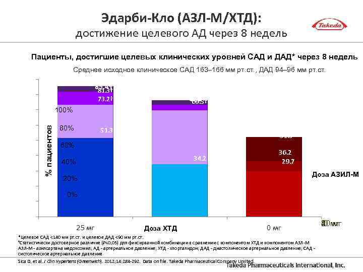 Эдарби-Кло (АЗЛ-М/ХТД): достижение целевого АД через 8 недель Пациенты, достигшие целевых клинических уровней САД