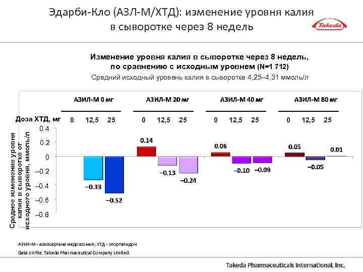 Эдарби-Кло (АЗЛ-М/ХТД): изменение уровня калия в сыворотке через 8 недель Изменение уровня калия в