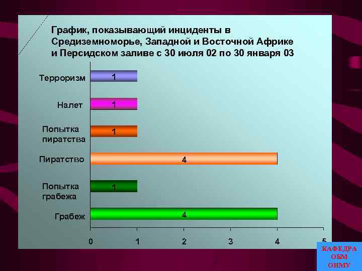 График, показывающий инциденты в Средиземноморье, Западной и Восточной Африке и Персидском заливе с 30