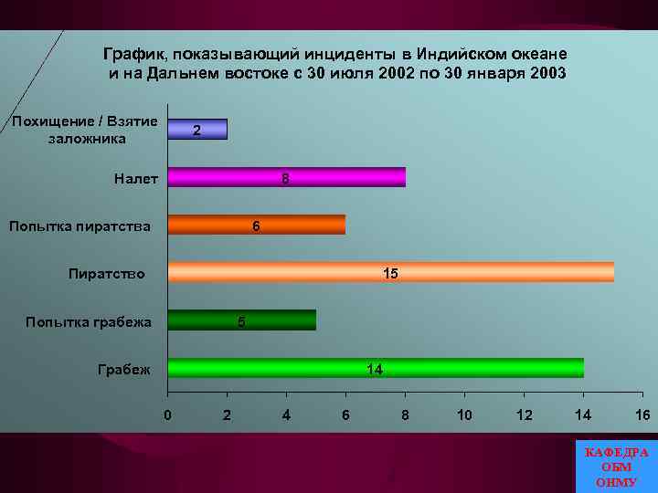 График, показывающий инциденты в Индийском океане и на Дальнем востоке с 30 июля 2002