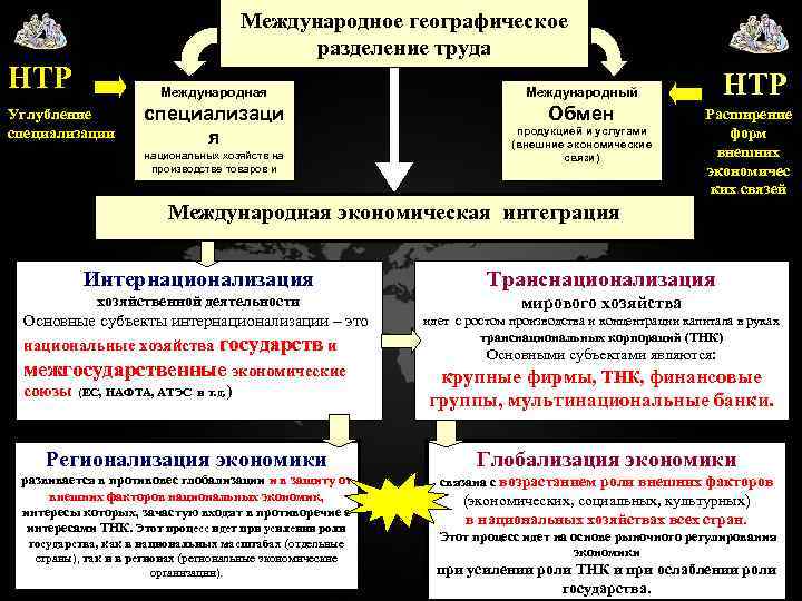 План понятие мировой экономики