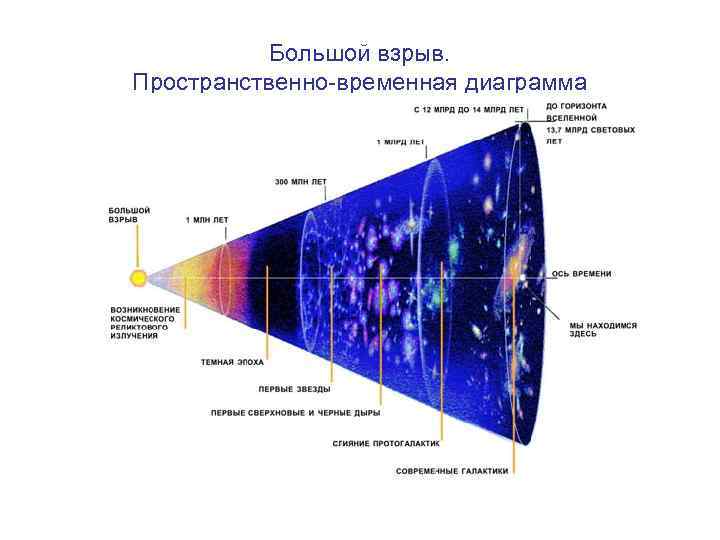 Большой взрыв. Пространственно-временная диаграмма 