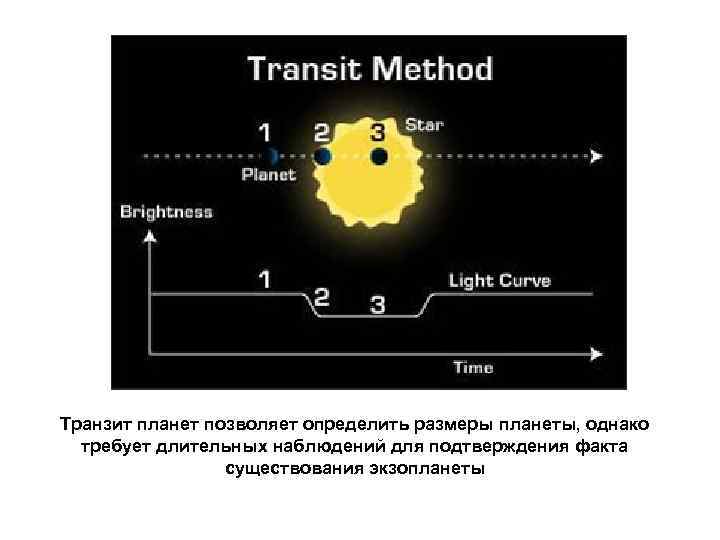 Транзит планет позволяет определить размеры планеты, однако требует длительных наблюдений для подтверждения факта существования