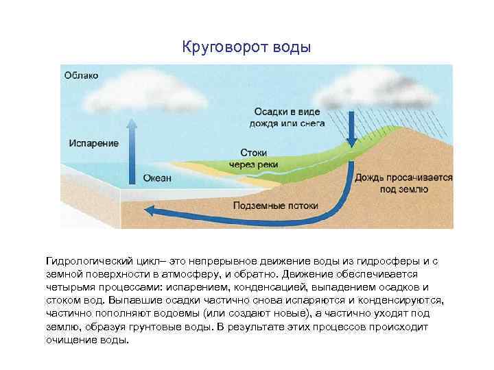 Круговорот воды Гидрологический цикл– это непрерывное движение воды из гидросферы и с земной поверхности