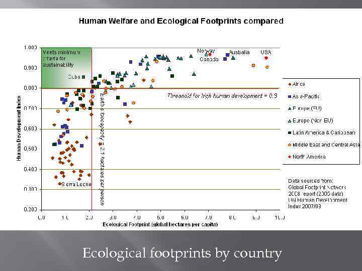 Ecological footprints by country 