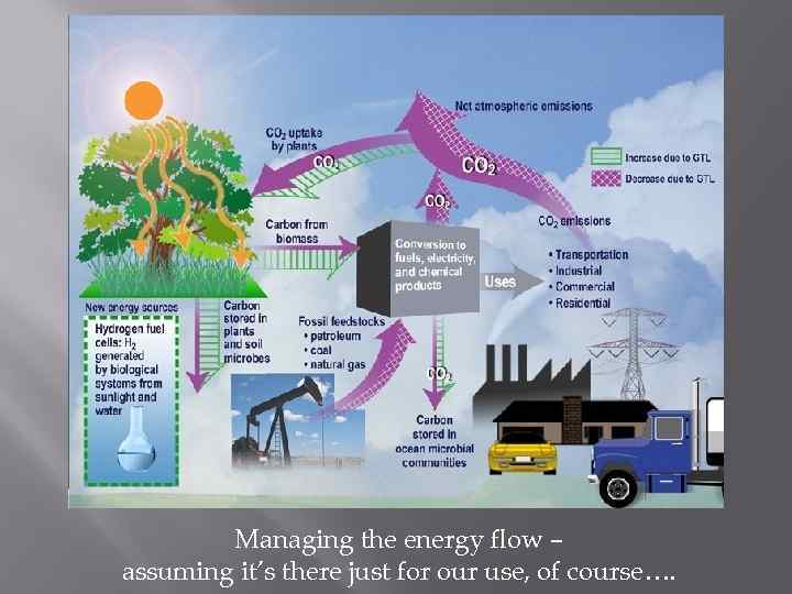 Managing the energy flow – assuming it’s there just for our use, of course….